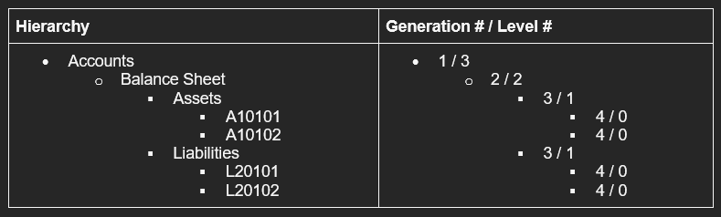 Hierarchy Node-Level details